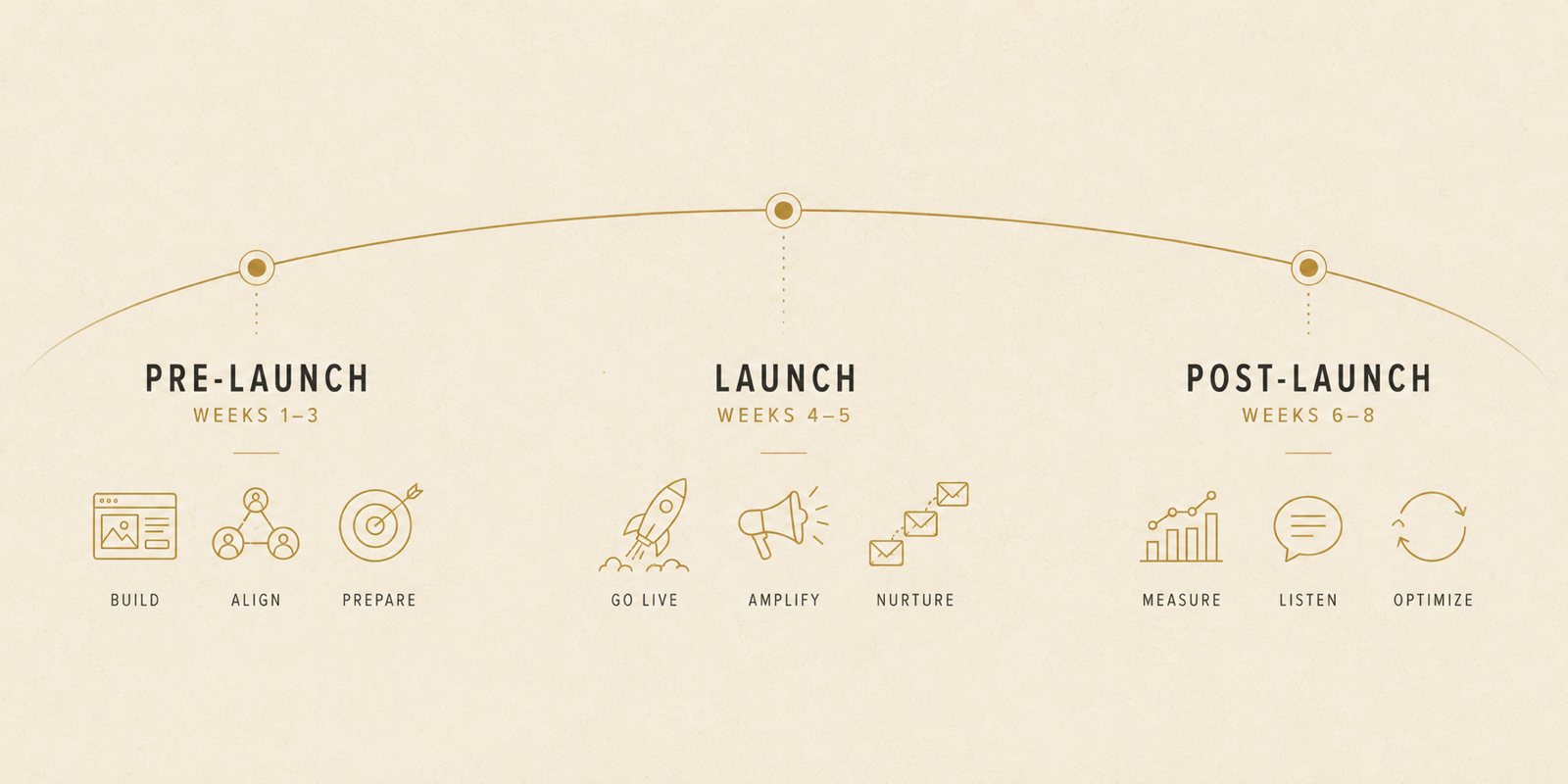 Eight-week launch timeline