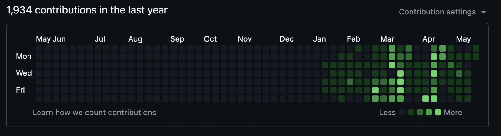 GitHub contributions burst
